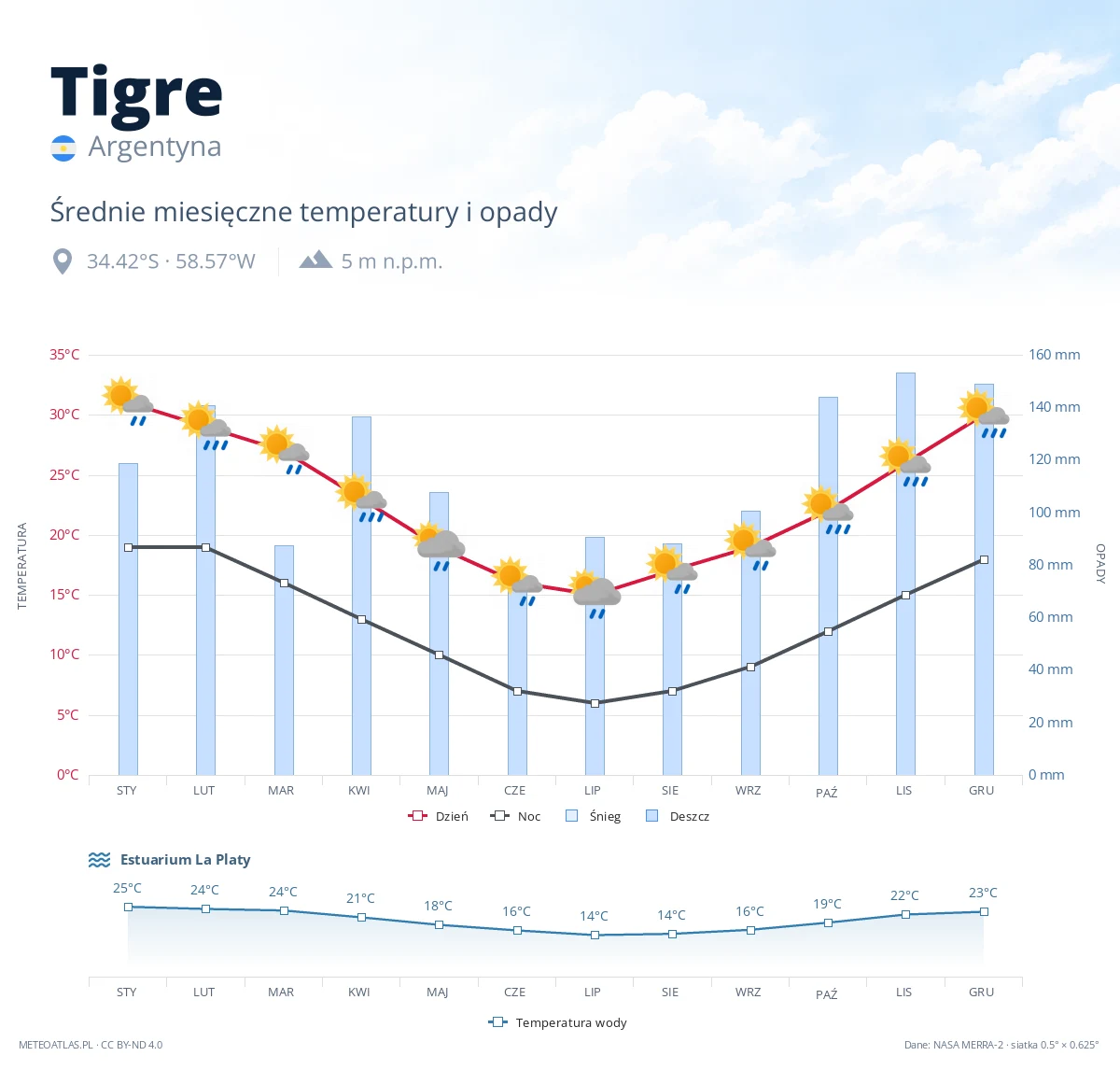 Tigre - średnie miesięczne temperatury i opady