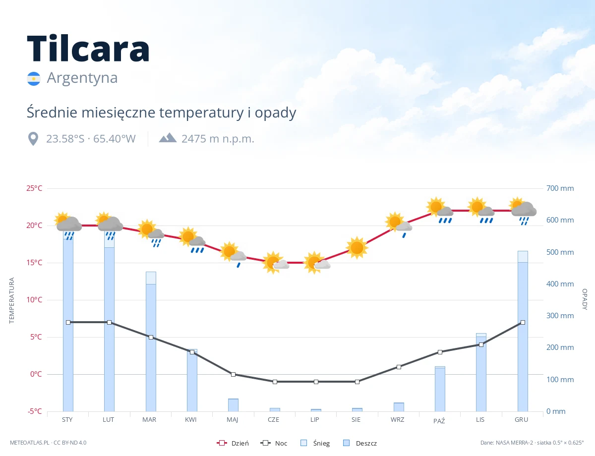 Tilcara - średnie miesięczne temperatury i opady
