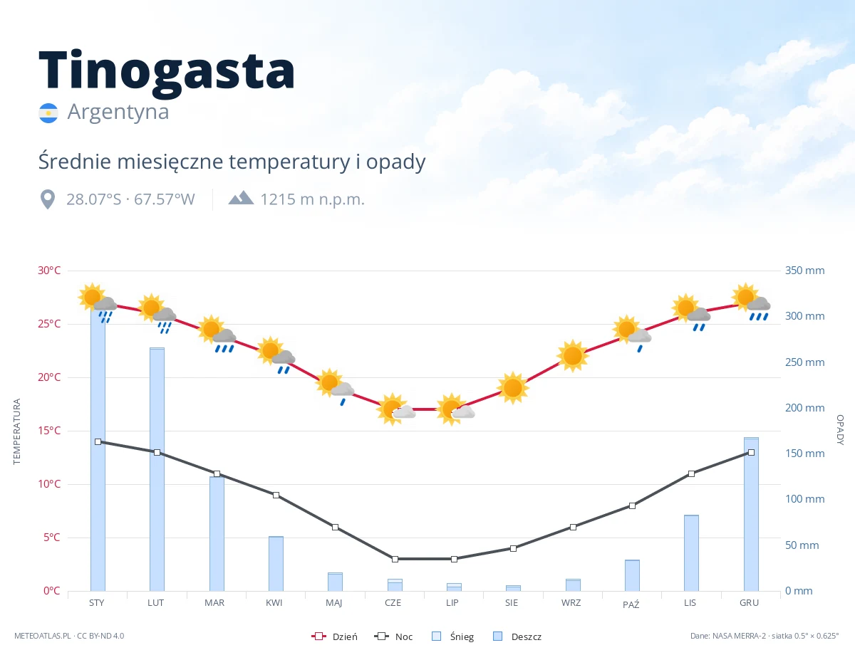 Tinogasta - średnie miesięczne temperatury i opady