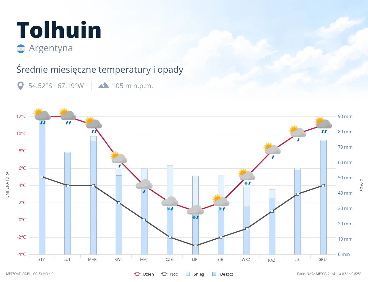 Tolhuin - średnie miesięczne temperatury i opady
