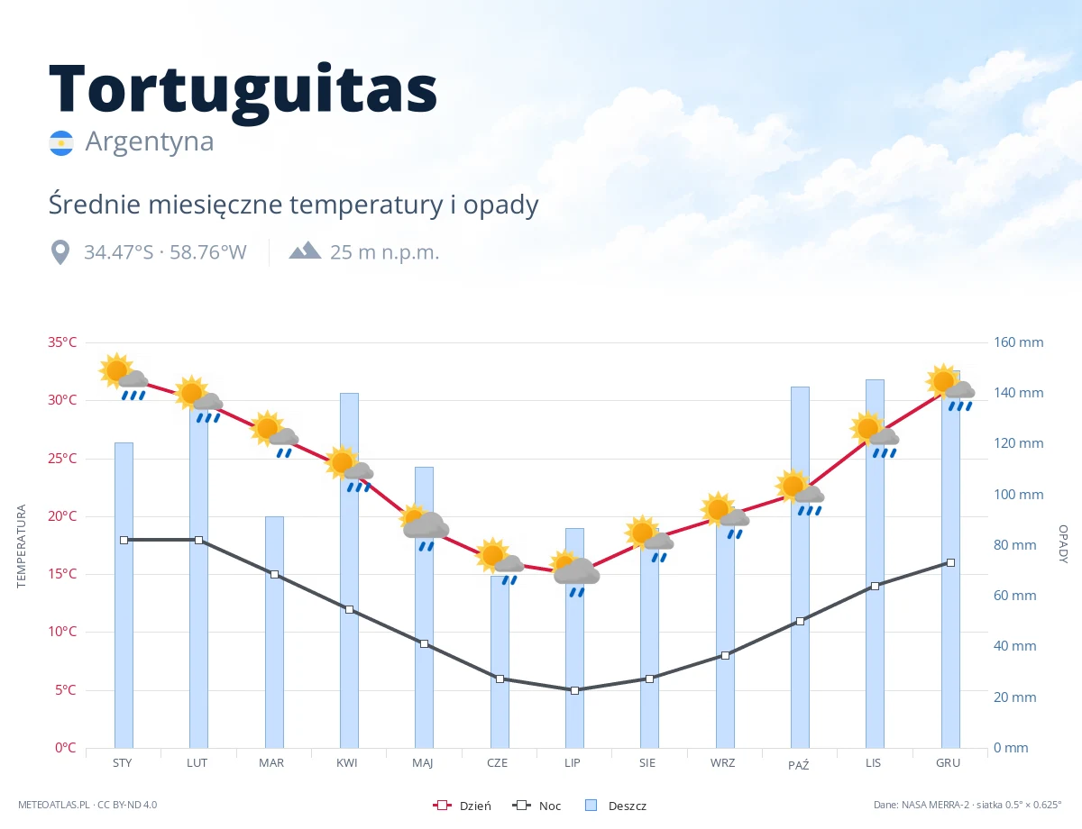 Tortuguitas - średnie miesięczne temperatury i opady