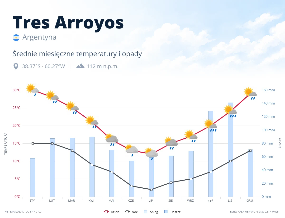 Tres Arroyos - średnie miesięczne temperatury i opady