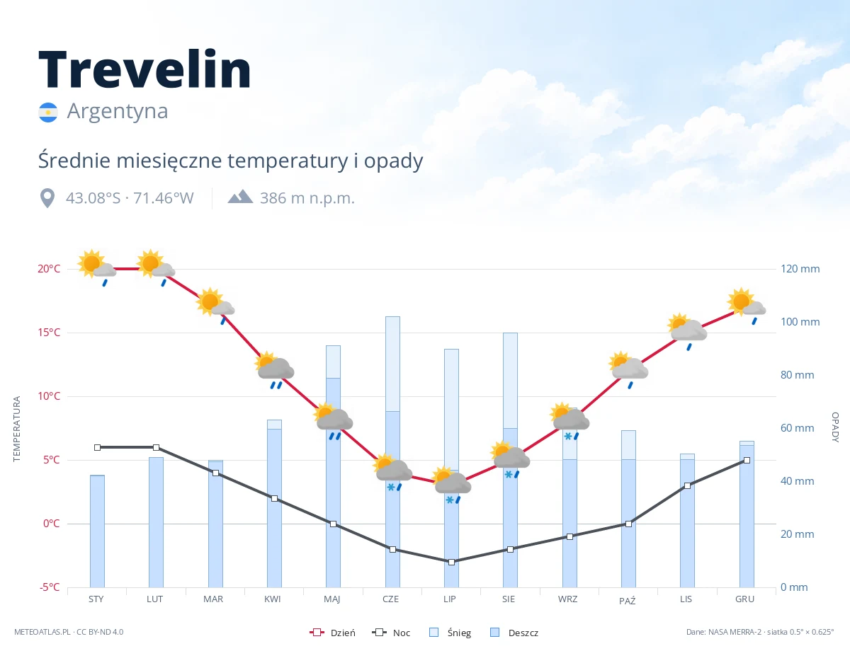 Trevelin - średnie miesięczne temperatury i opady