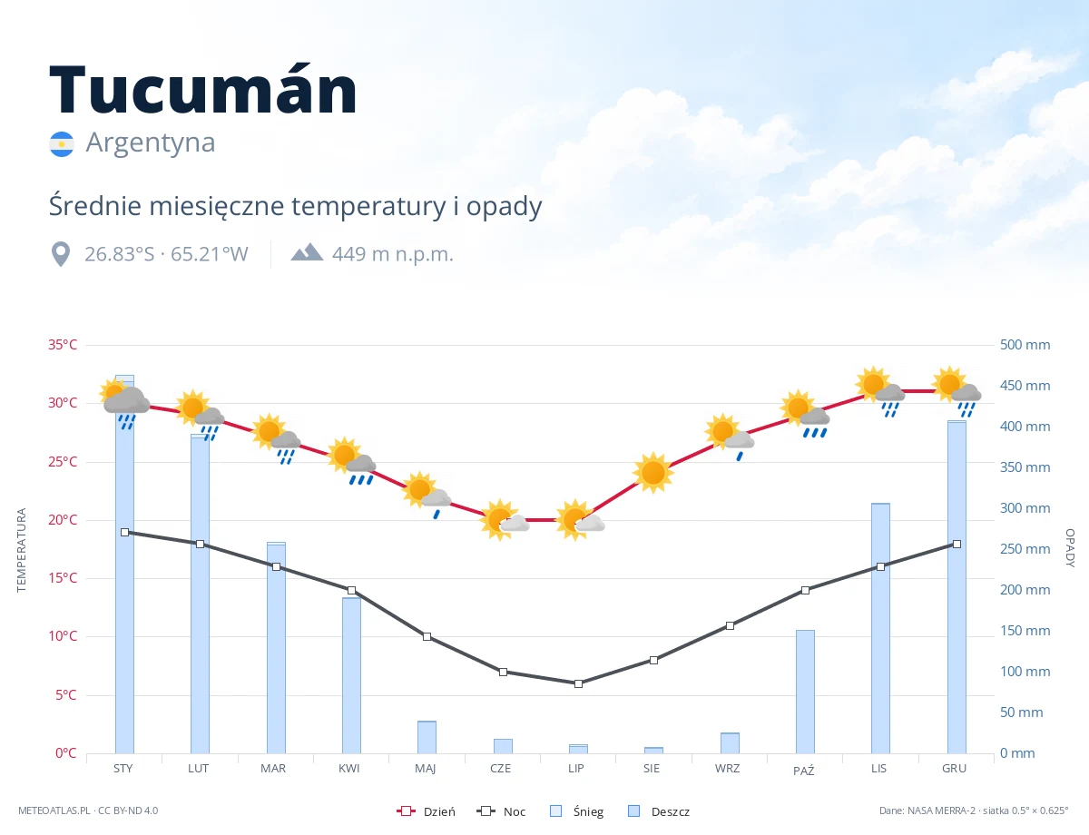 Tucumán - średnie miesięczne temperatury i opady