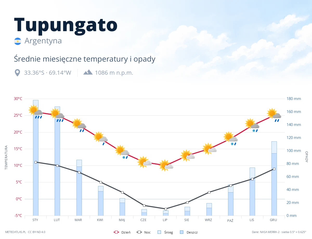 Tupungato - średnie miesięczne temperatury i opady