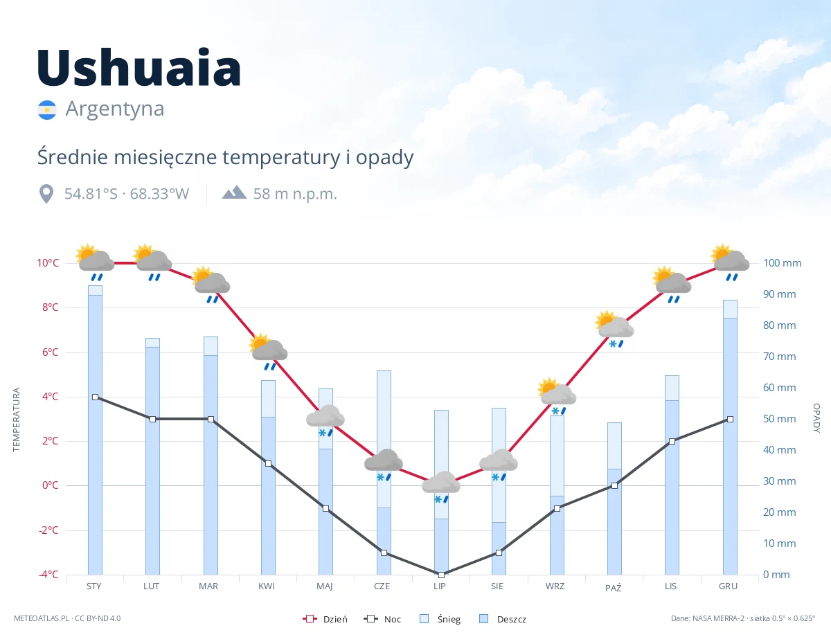 Ushuaia - średnie miesięczne temperatury i opady