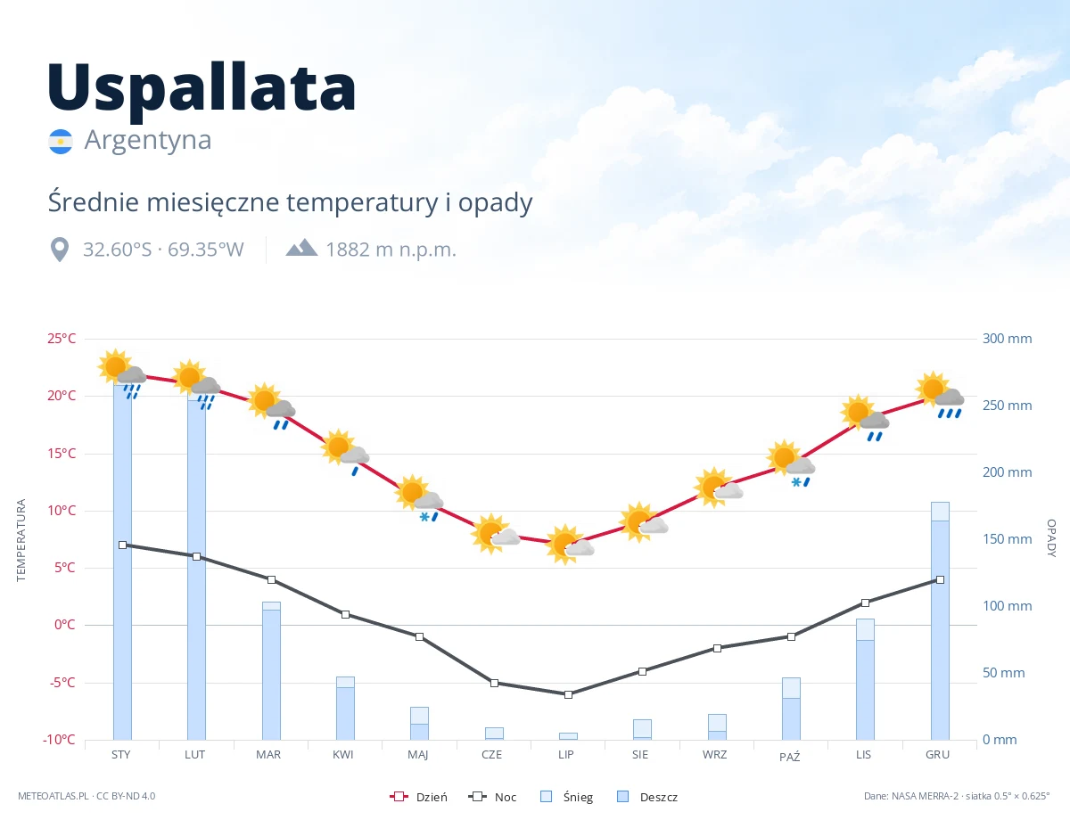 Uspallata - średnie miesięczne temperatury i opady