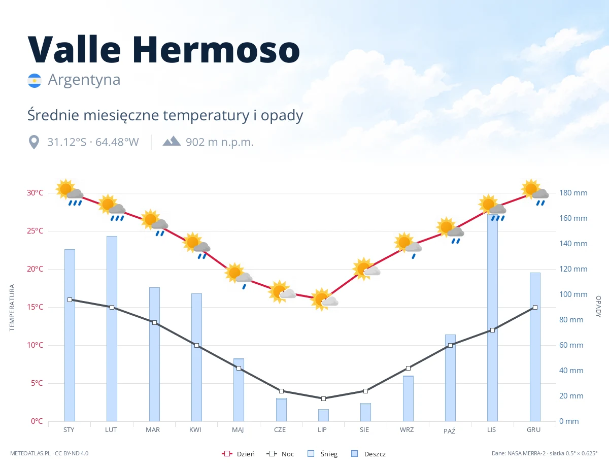 Valle Hermoso - średnie miesięczne temperatury i opady