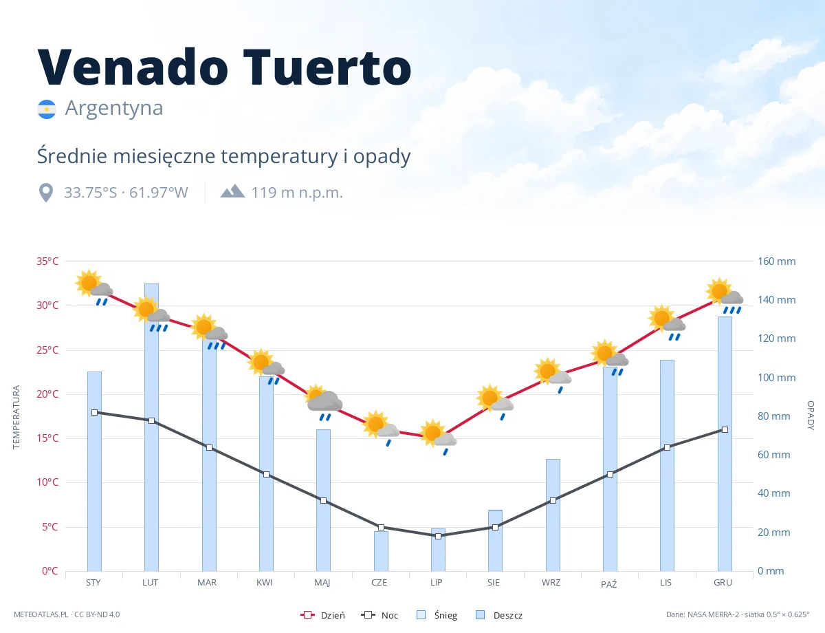 Venado Tuerto - średnie miesięczne temperatury i opady