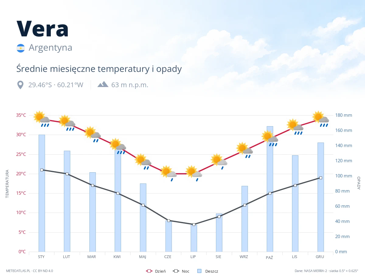 Vera - średnie miesięczne temperatury i opady