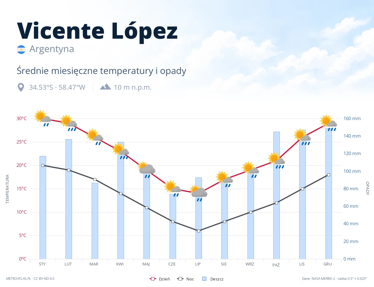 Vicente López - średnie miesięczne temperatury i opady