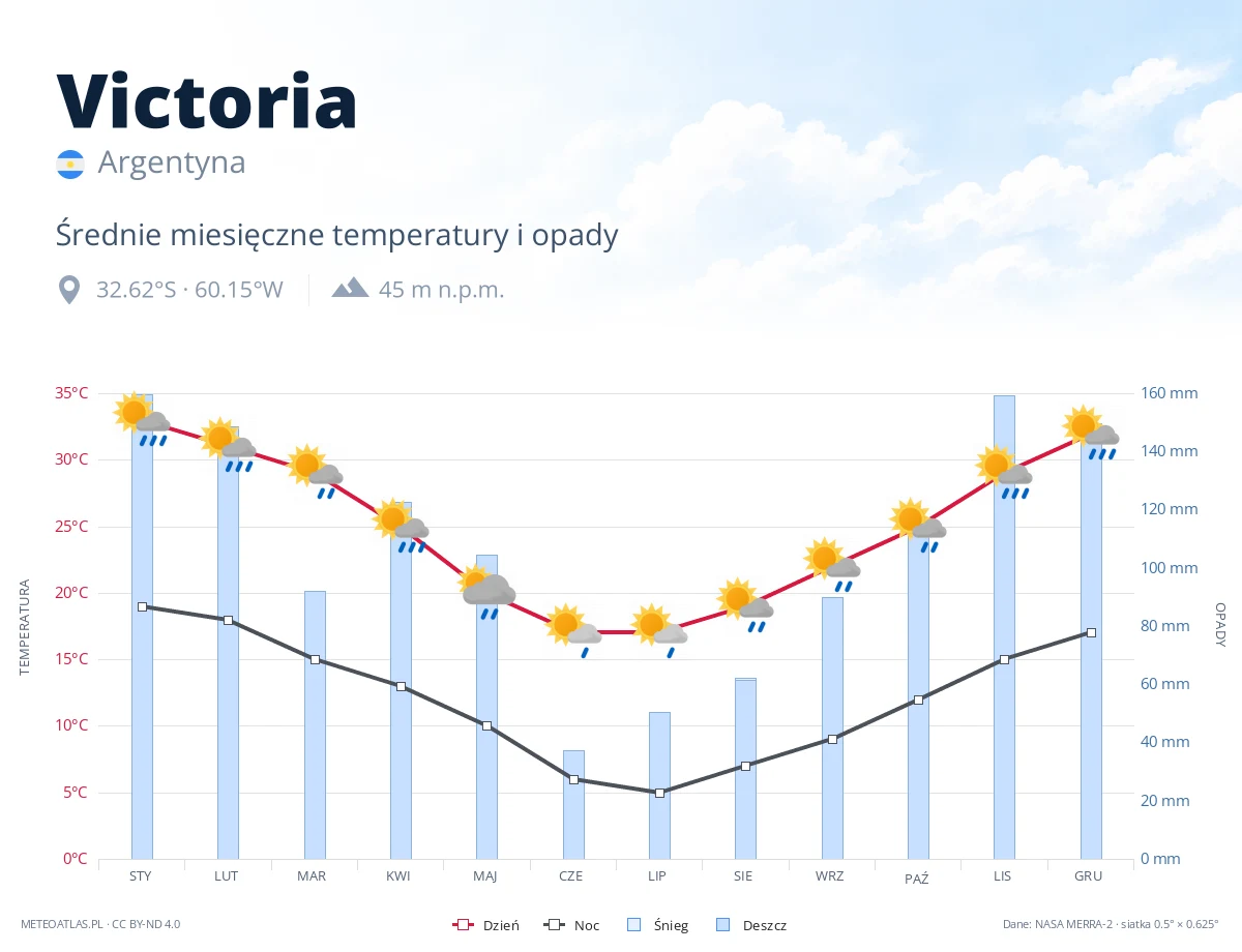Victoria - średnie miesięczne temperatury i opady
