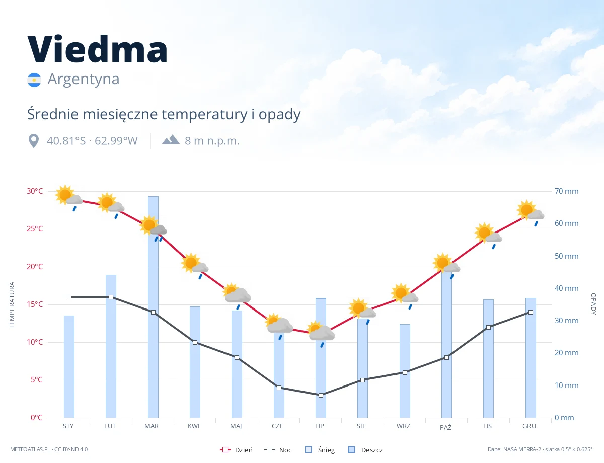 Viedma - średnie miesięczne temperatury i opady