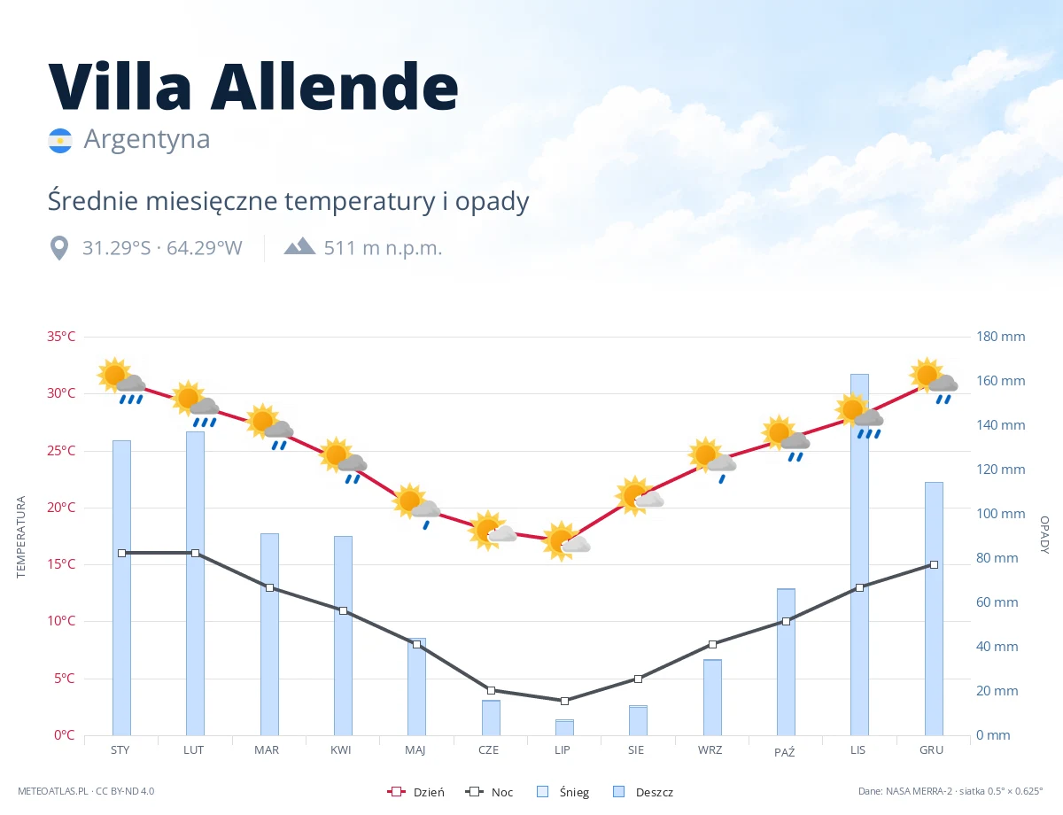 Villa Allende - średnie miesięczne temperatury i opady