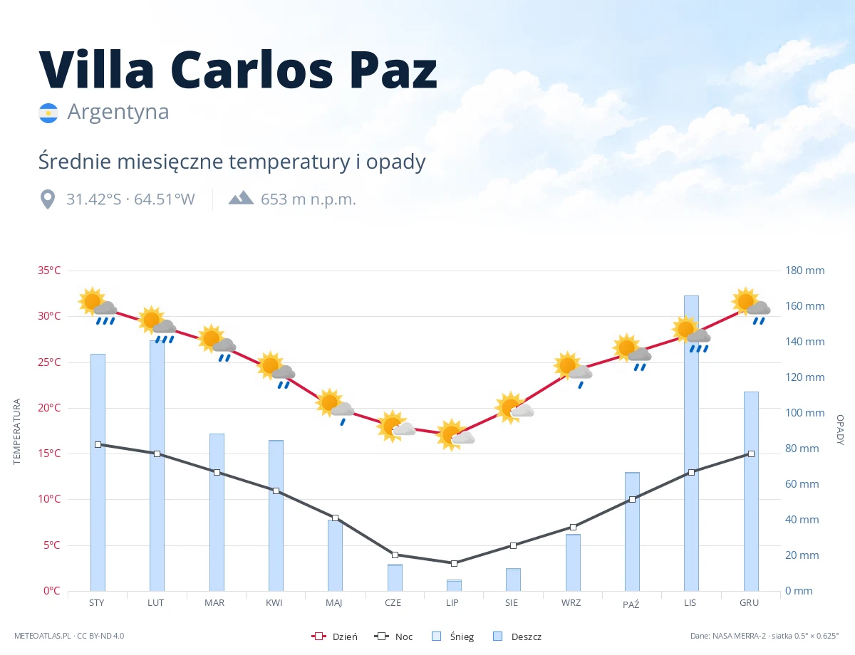 Villa Carlos Paz - średnie miesięczne temperatury i opady