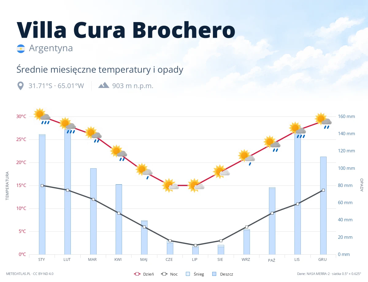 Villa Cura Brochero - średnie miesięczne temperatury i opady