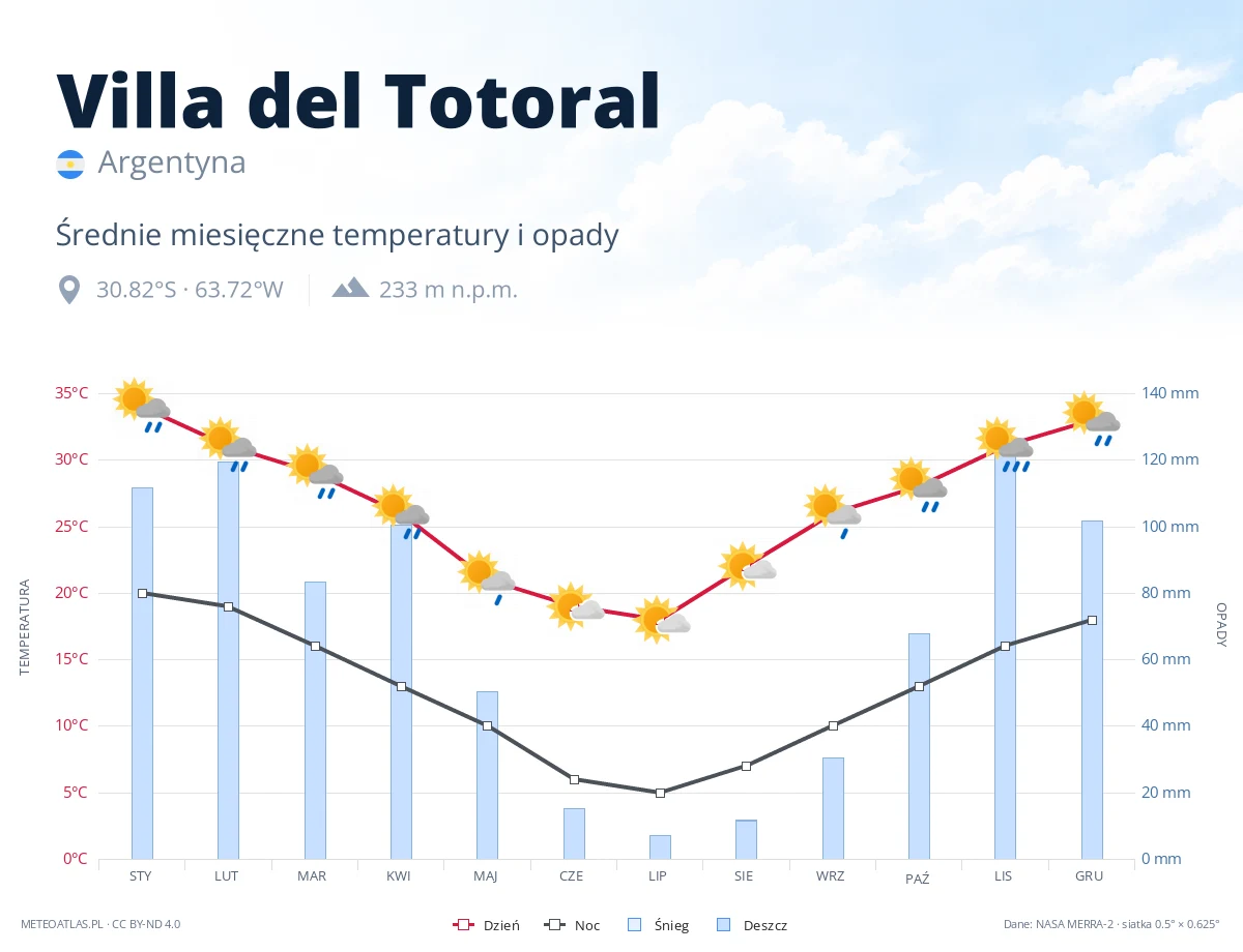 Villa del Totoral - średnie miesięczne temperatury i opady
