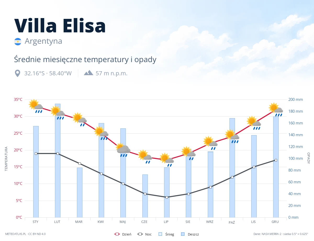 Villa Elisa - średnie miesięczne temperatury i opady