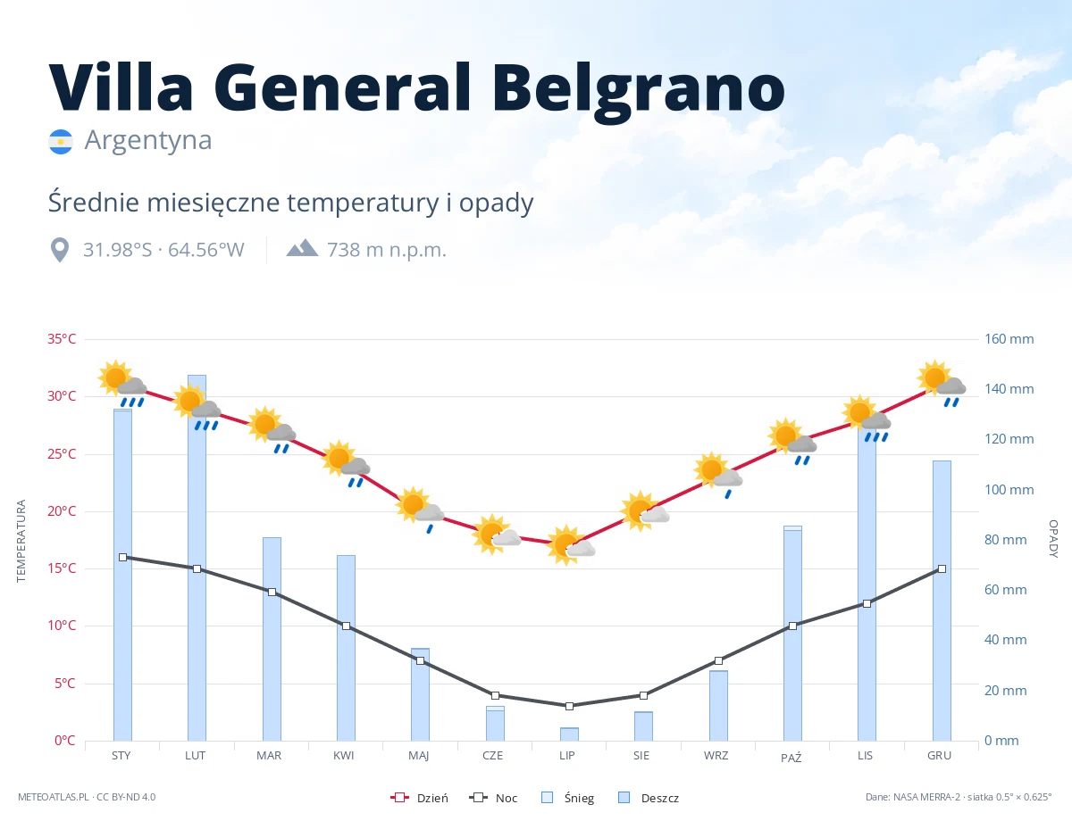 Villa General Belgrano - średnie miesięczne temperatury i opady