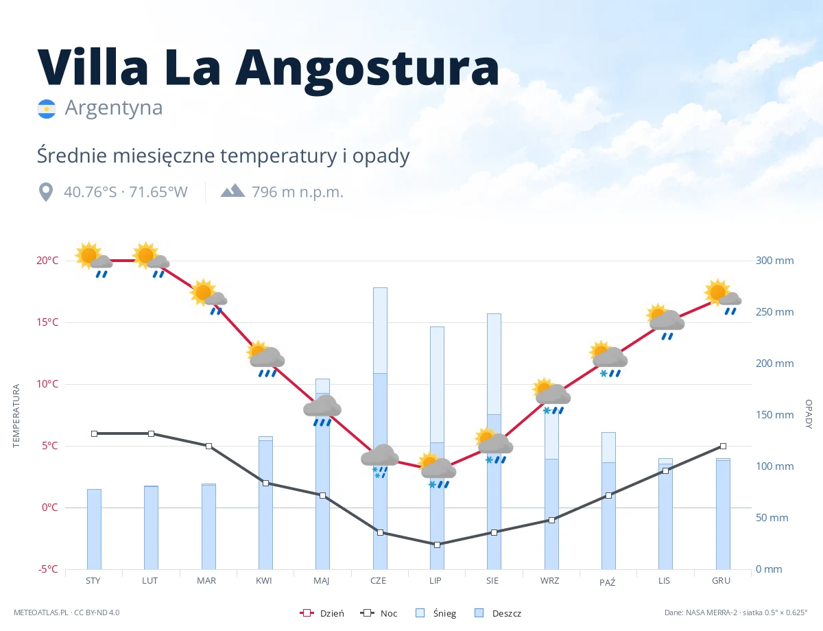 Villa La Angostura - średnie miesięczne temperatury i opady