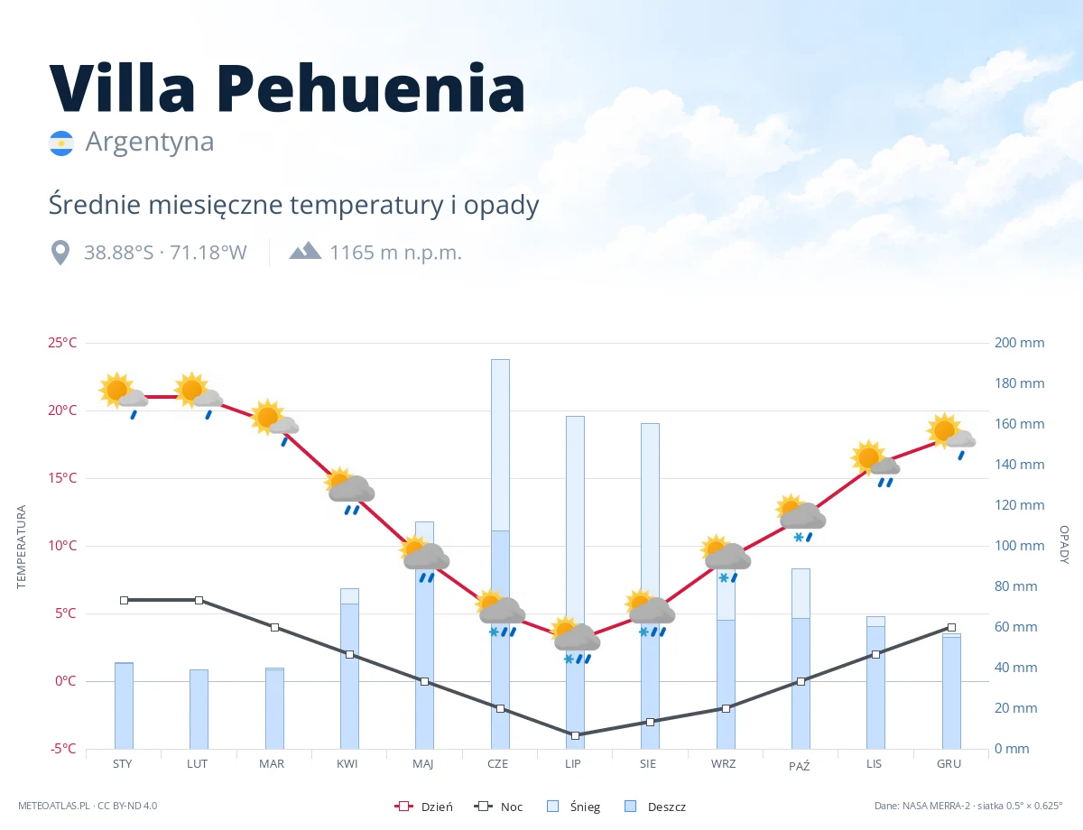Villa Pehuenia - średnie miesięczne temperatury i opady