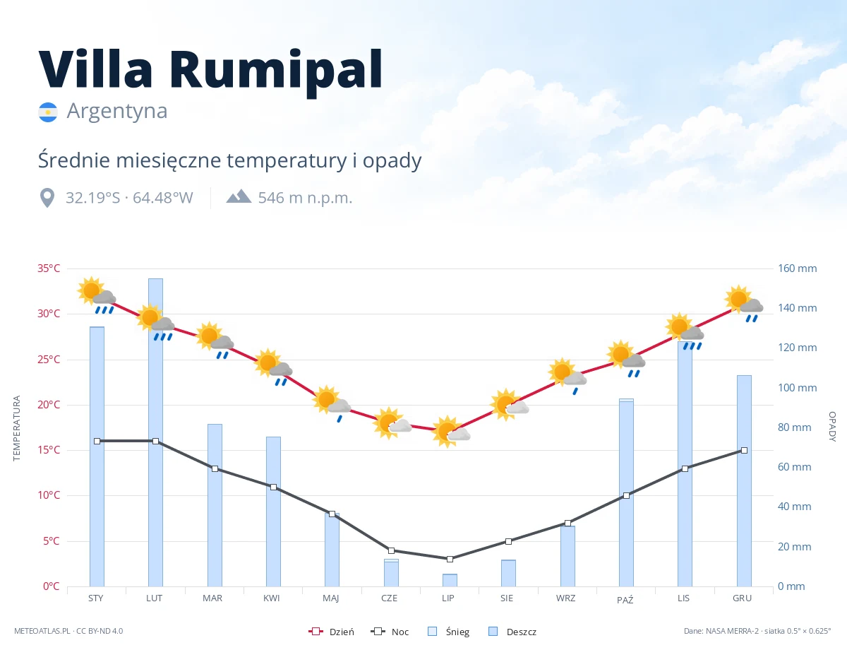 Villa Rumipal - średnie miesięczne temperatury i opady