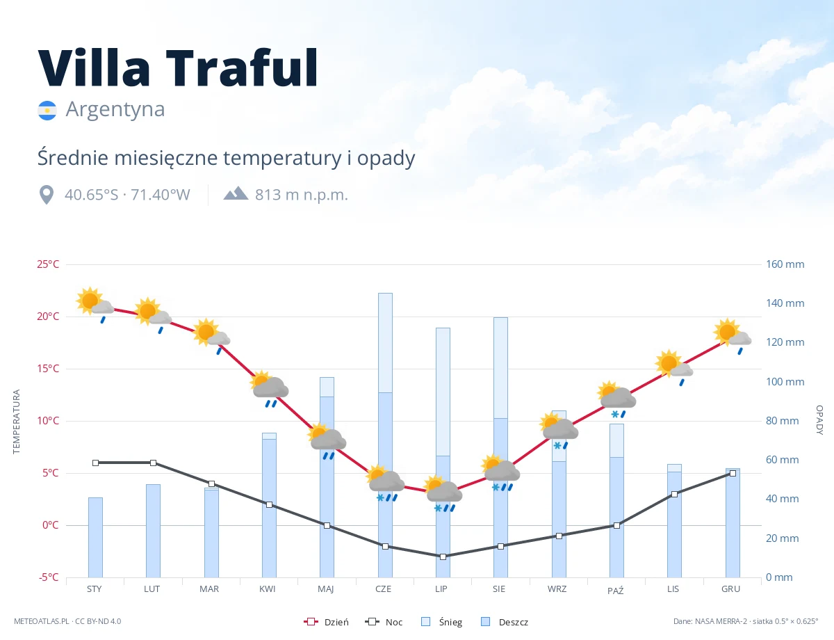 Villa Traful - średnie miesięczne temperatury i opady