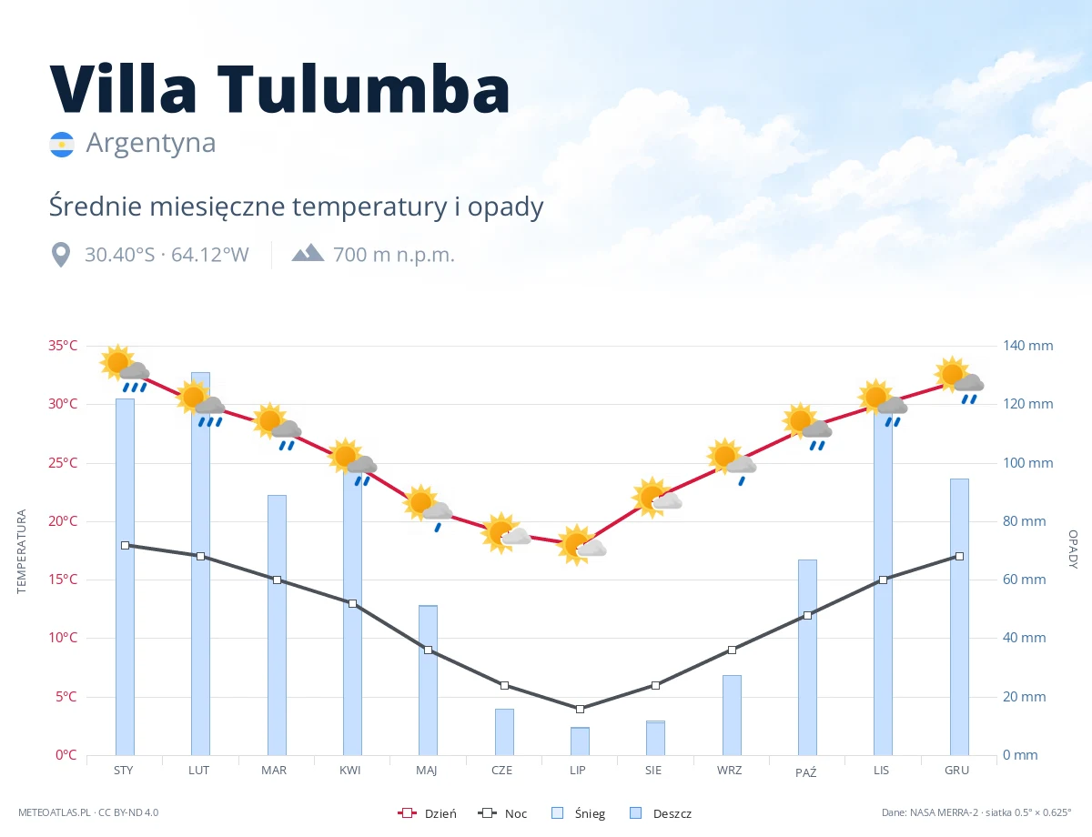 Villa Tulumba - średnie miesięczne temperatury i opady