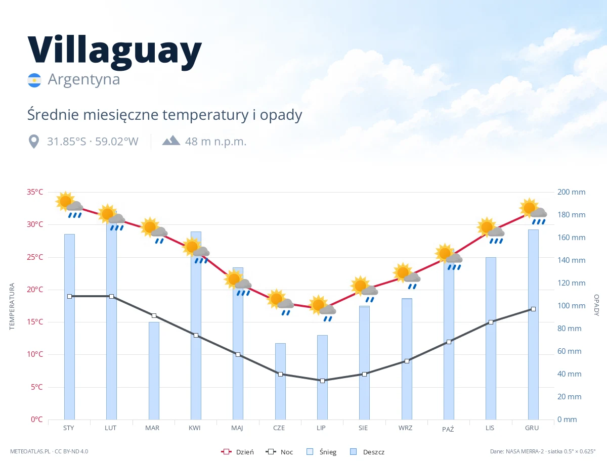 Villaguay - średnie miesięczne temperatury i opady