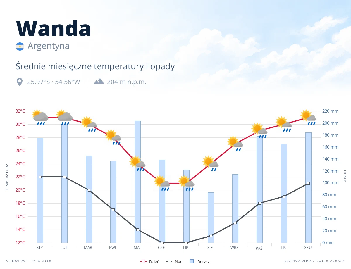 Wanda - średnie miesięczne temperatury i opady