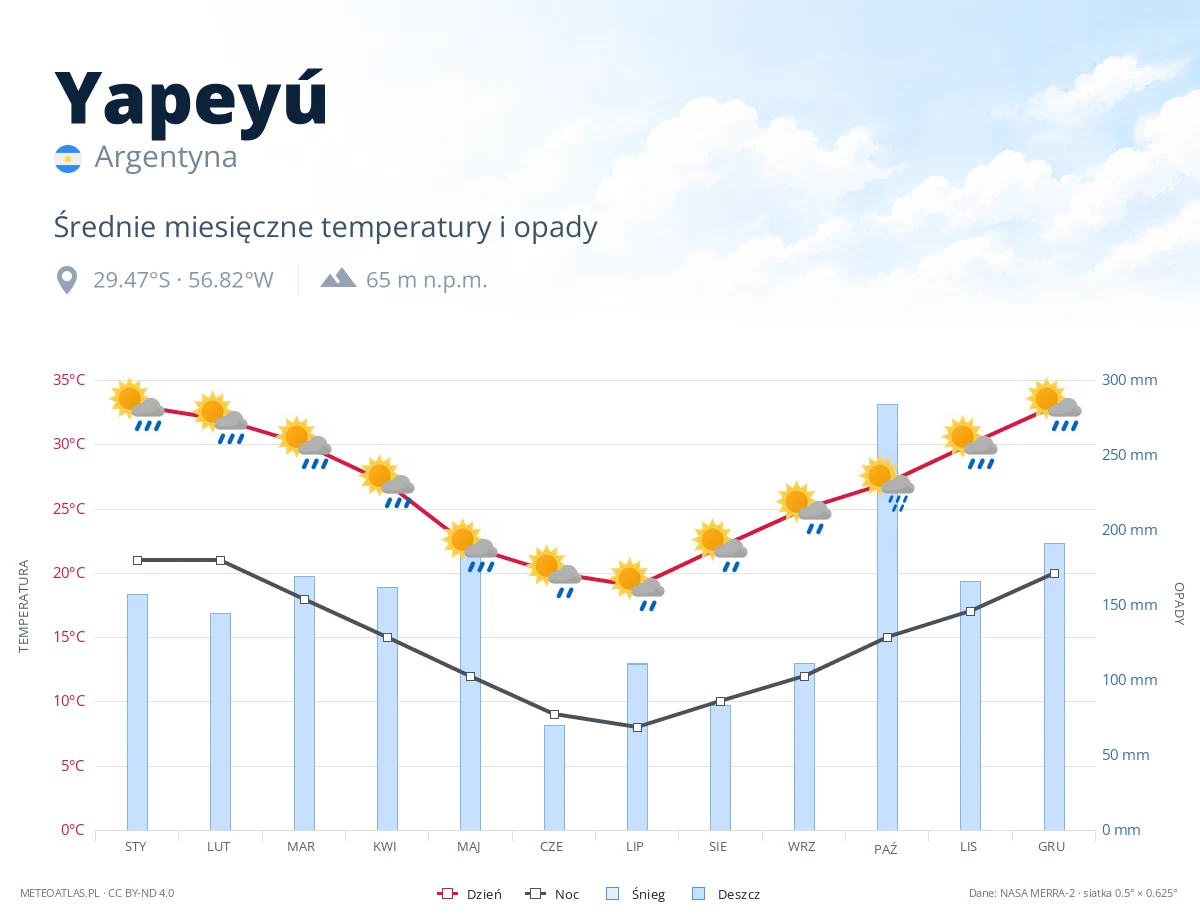 Yapeyú - średnie miesięczne temperatury i opady