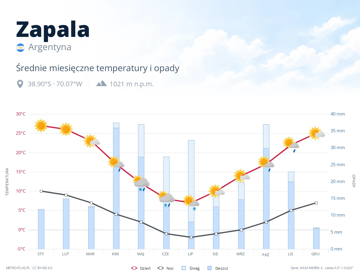 Zapala - średnie miesięczne temperatury i opady