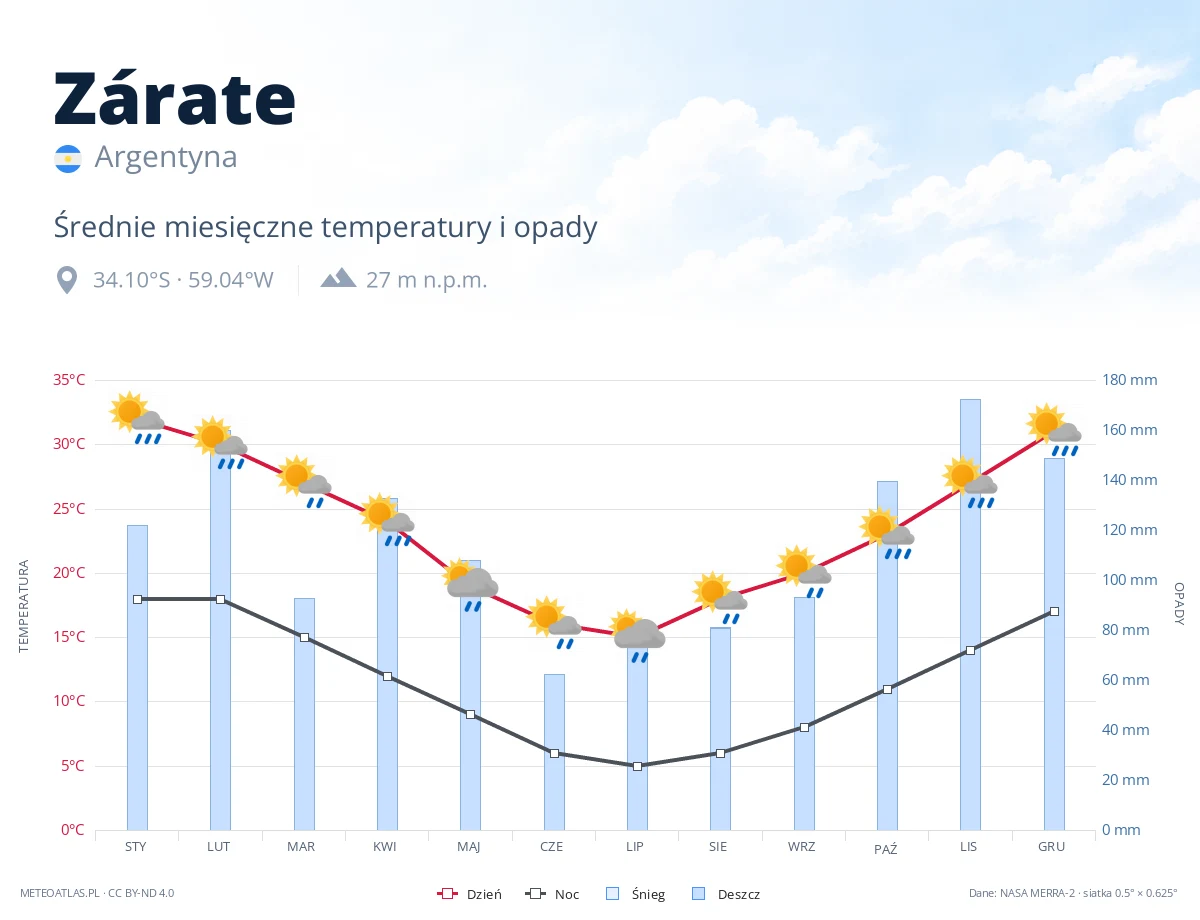 Zárate - średnie miesięczne temperatury i opady