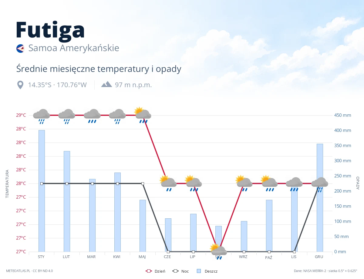 Futiga - średnie miesięczne temperatury i opady