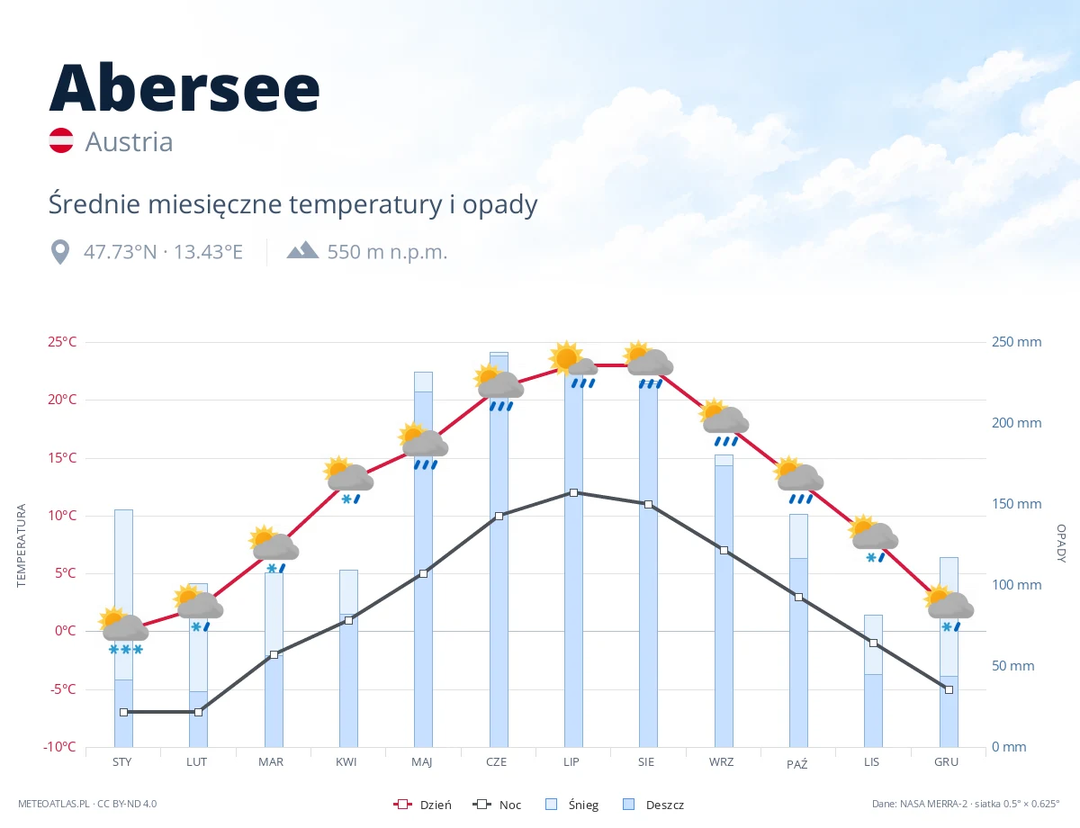 Abersee - średnie miesięczne temperatury i opady