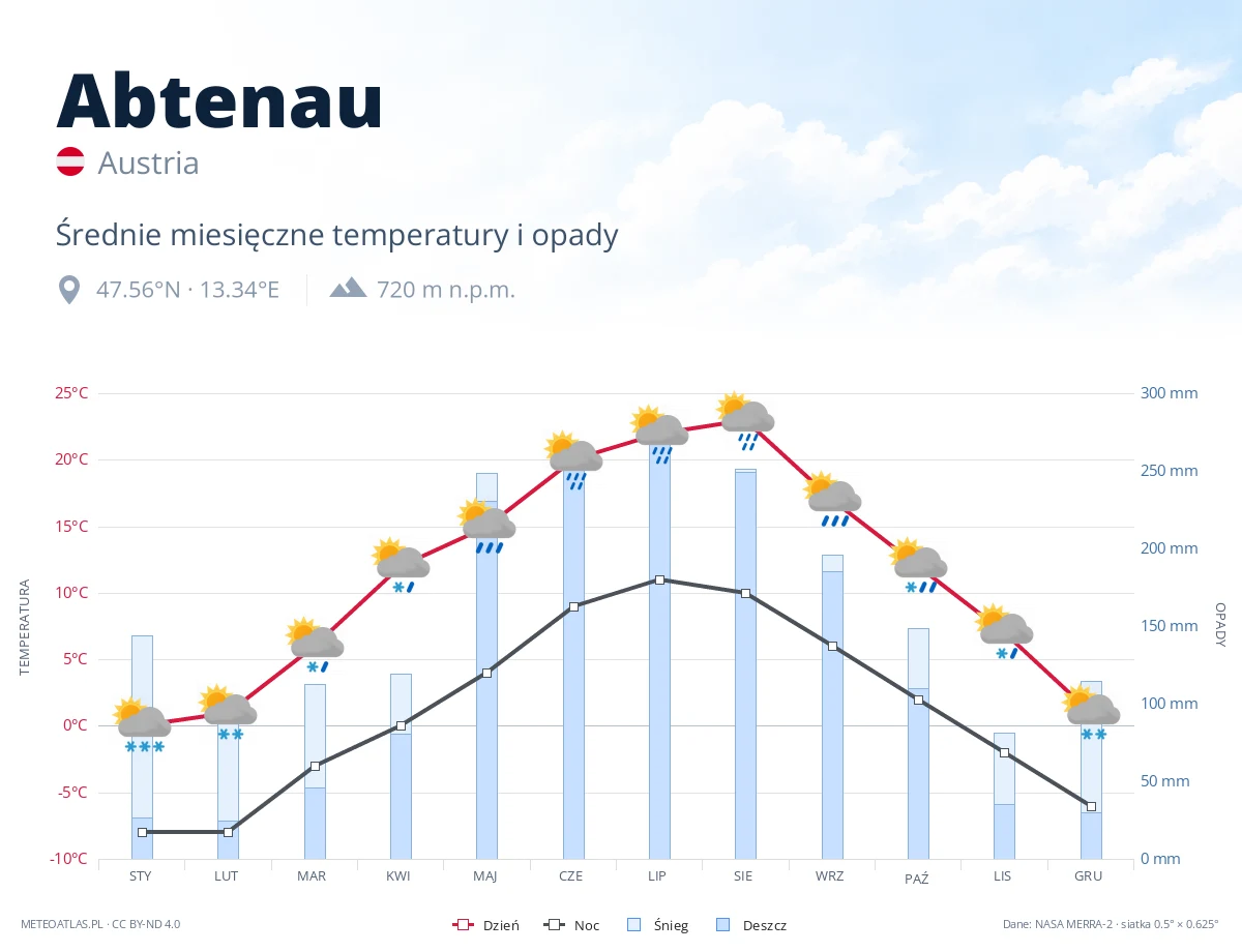 Abtenau - średnie miesięczne temperatury i opady