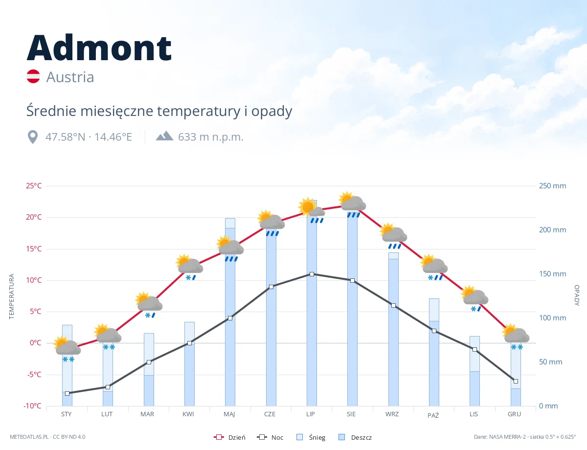Admont - średnie miesięczne temperatury i opady