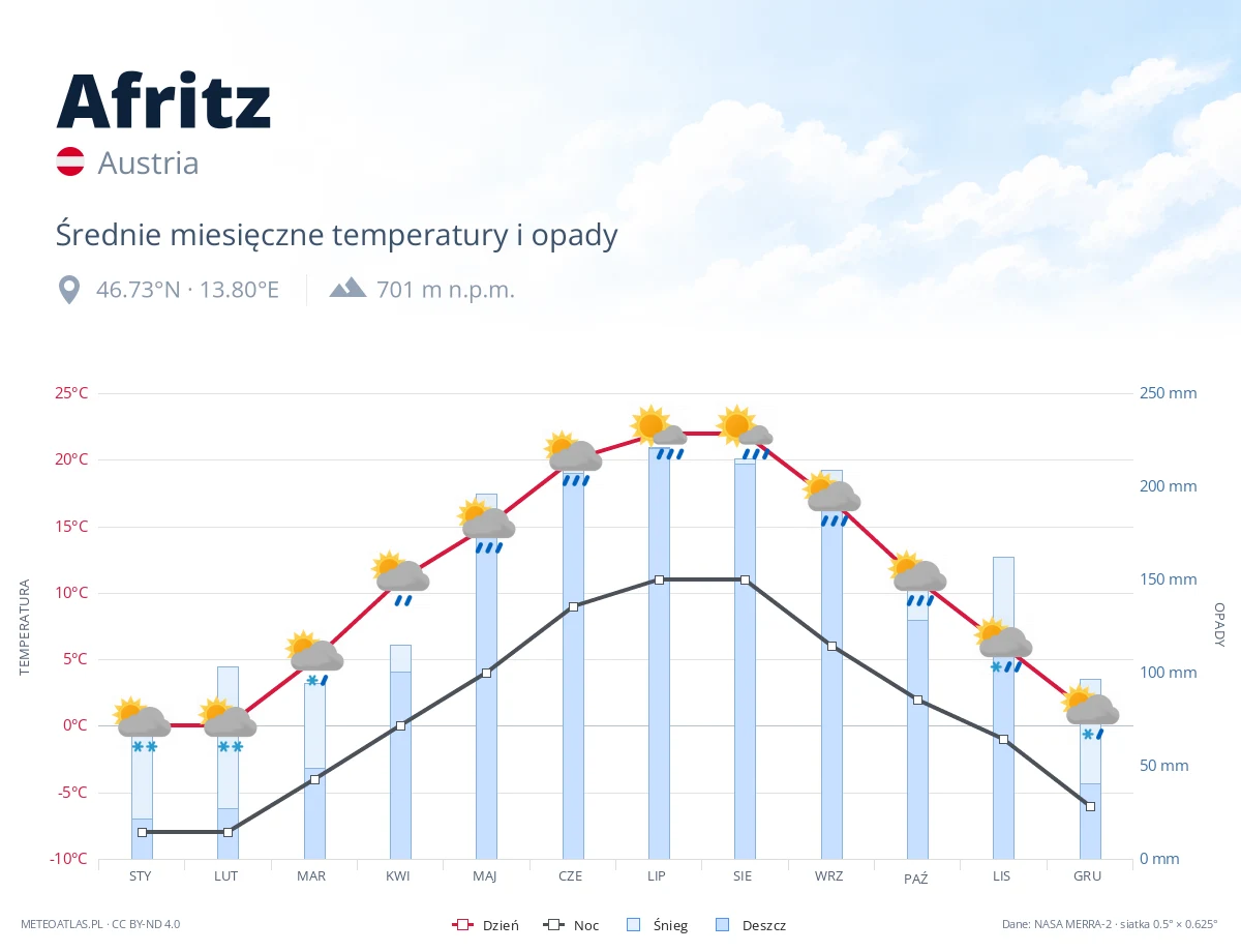 Afritz - średnie miesięczne temperatury i opady