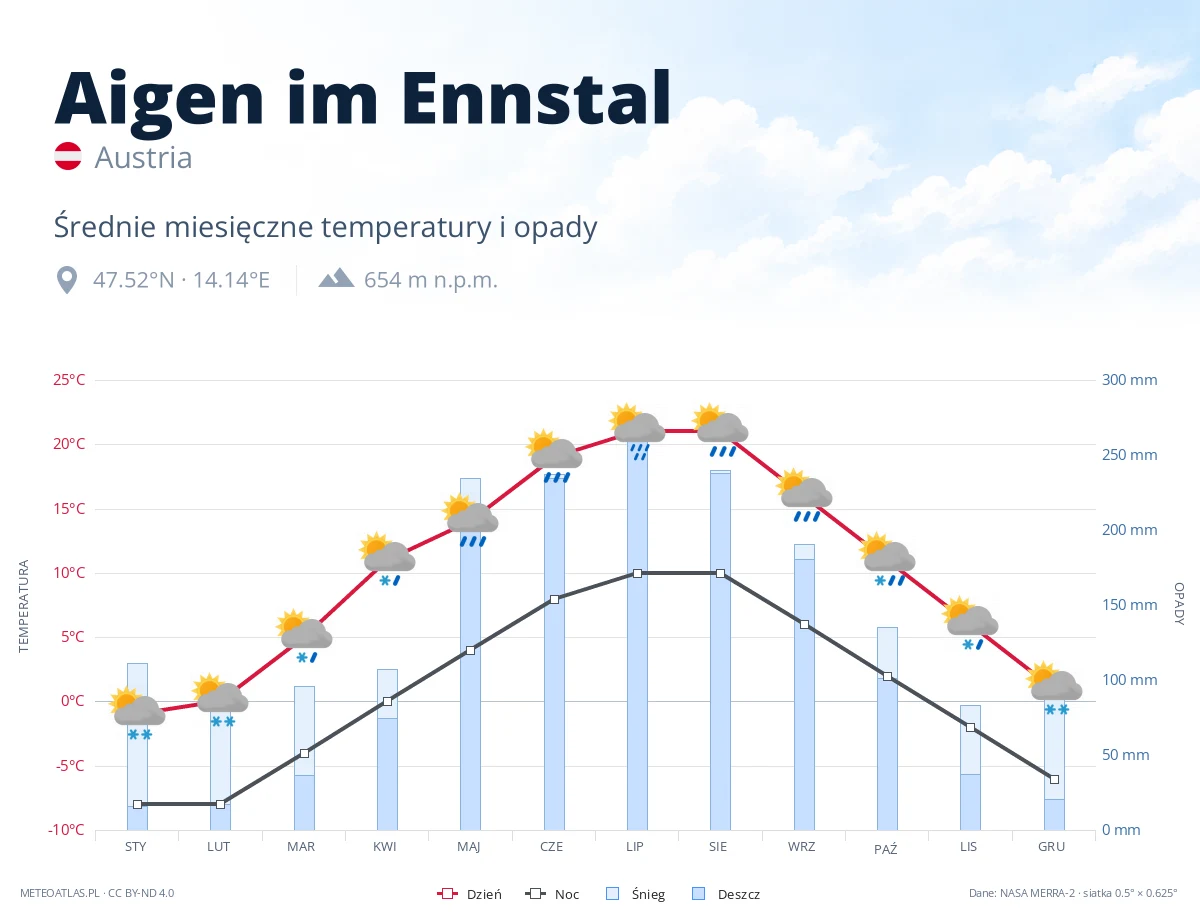 Aigen im Ennstal - średnie miesięczne temperatury i opady