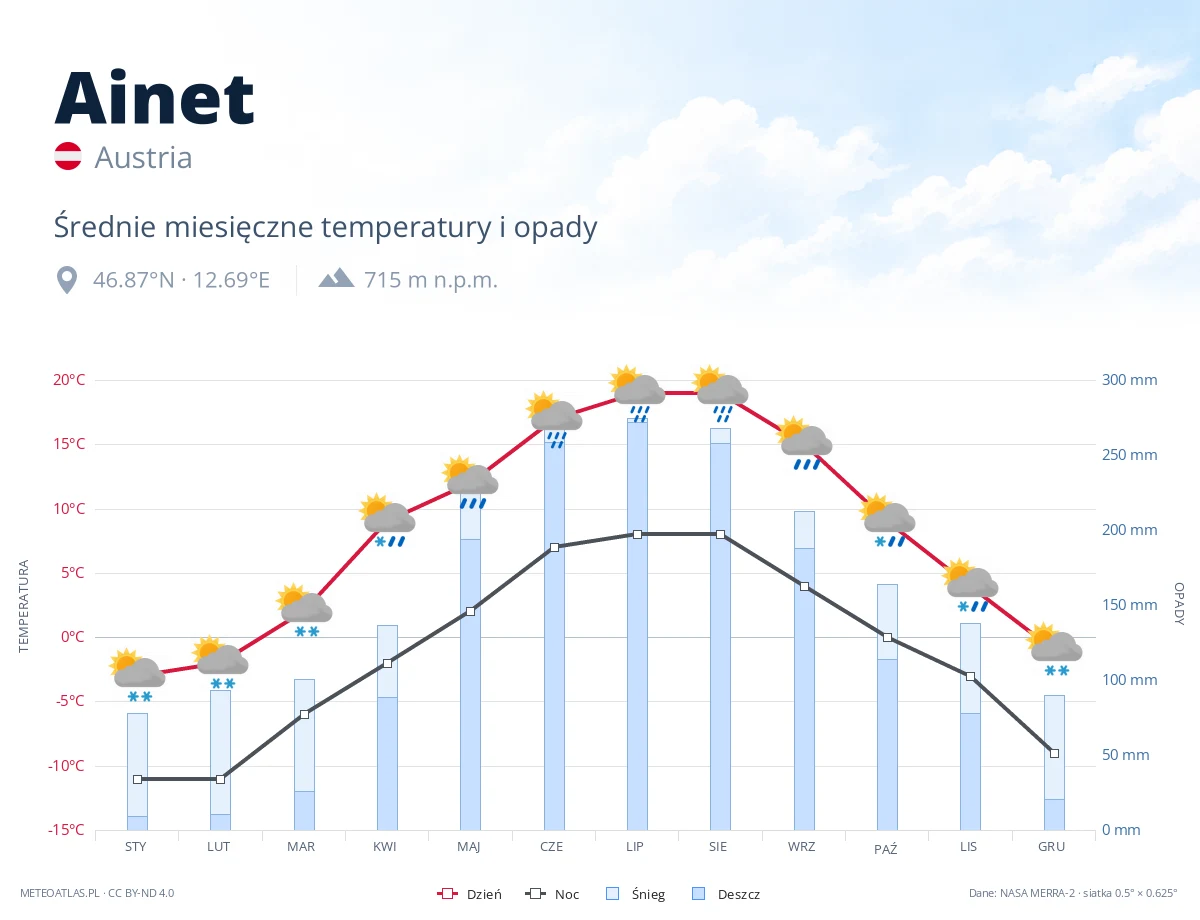 Ainet - średnie miesięczne temperatury i opady