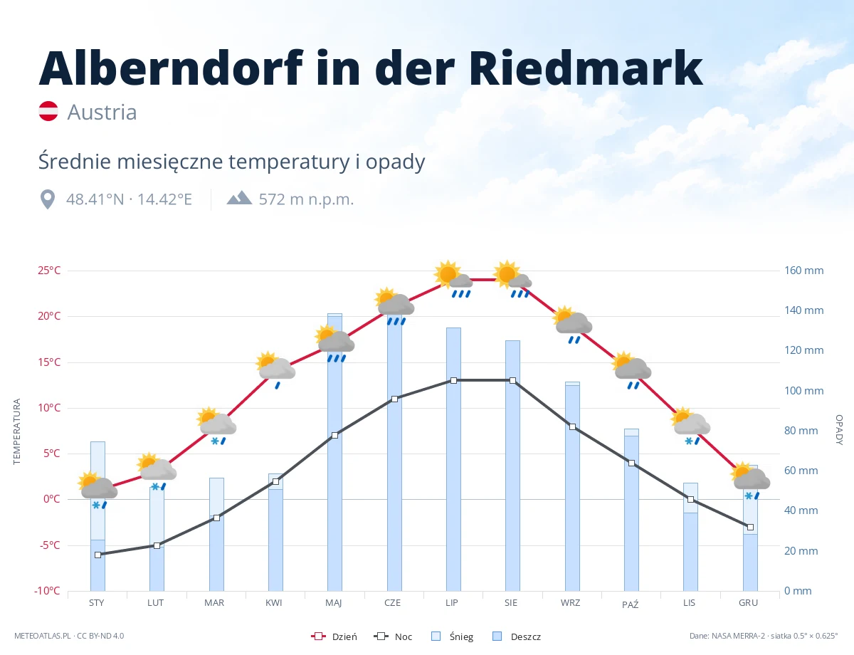 Alberndorf in der Riedmark - średnie miesięczne temperatury i opady