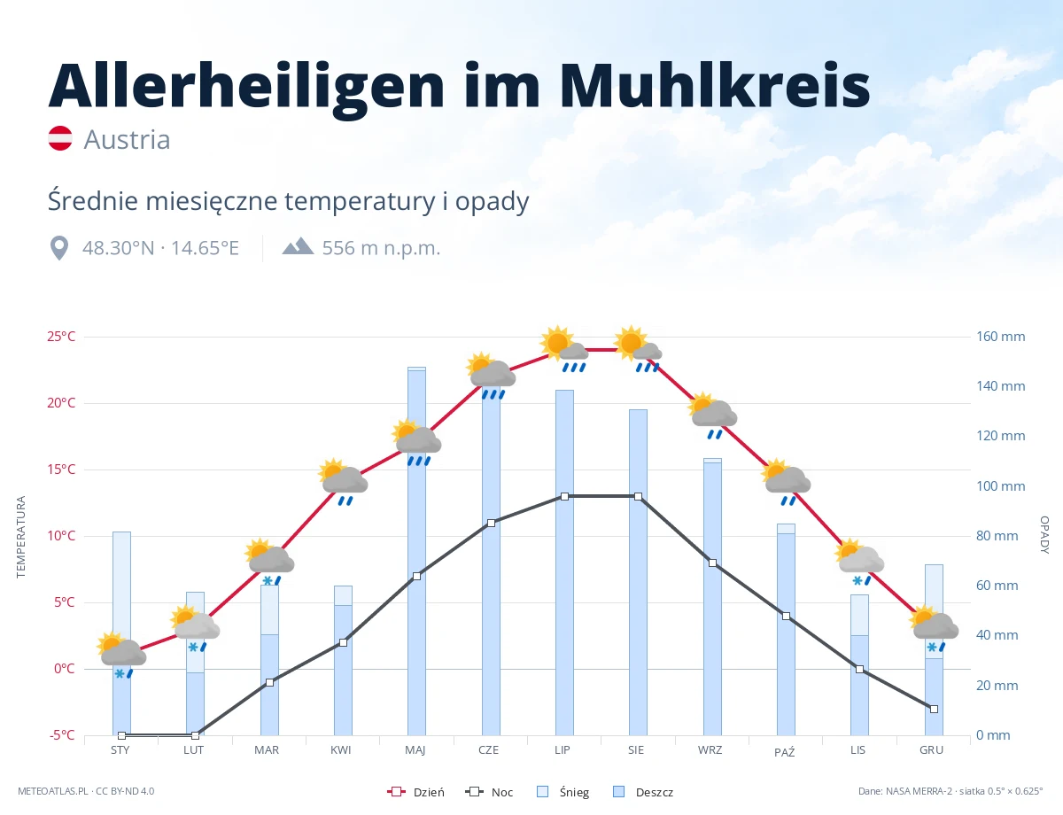 Allerheiligen im Muhlkreis - średnie miesięczne temperatury i opady