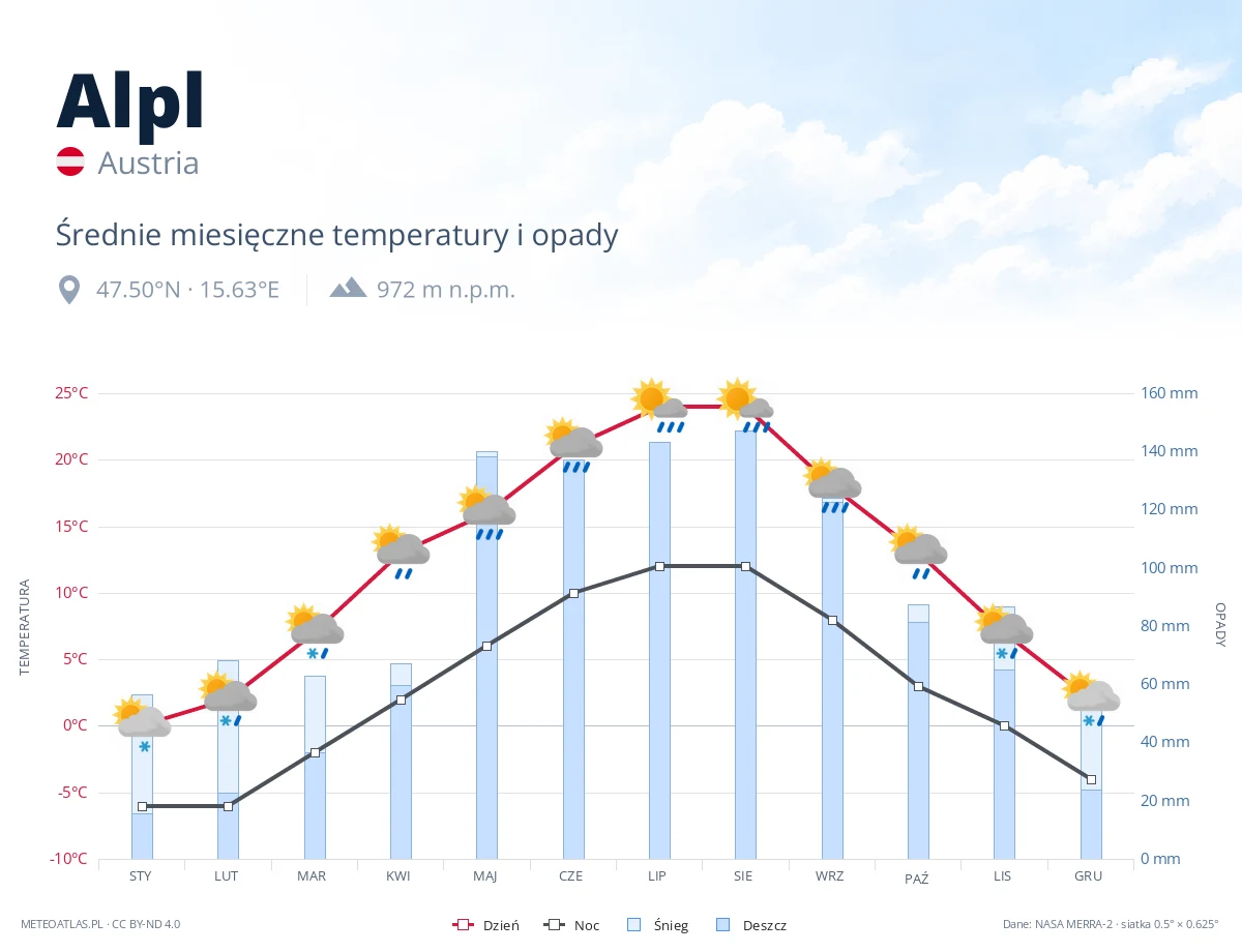Alpl - średnie miesięczne temperatury i opady