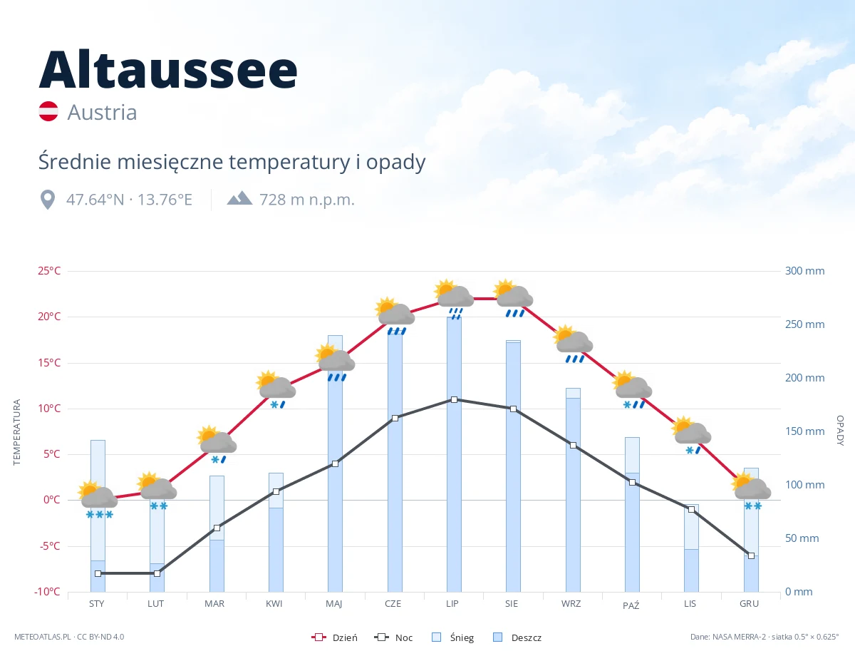 Altaussee - średnie miesięczne temperatury i opady