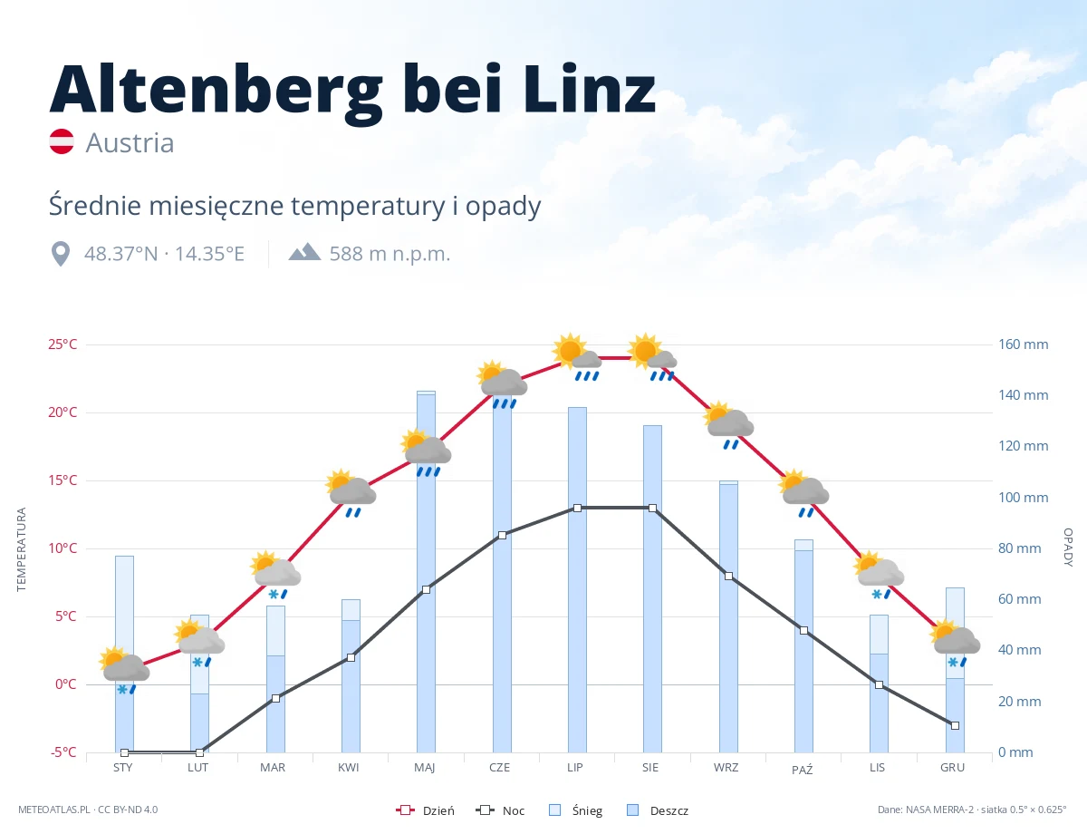 Altenberg bei Linz - średnie miesięczne temperatury i opady