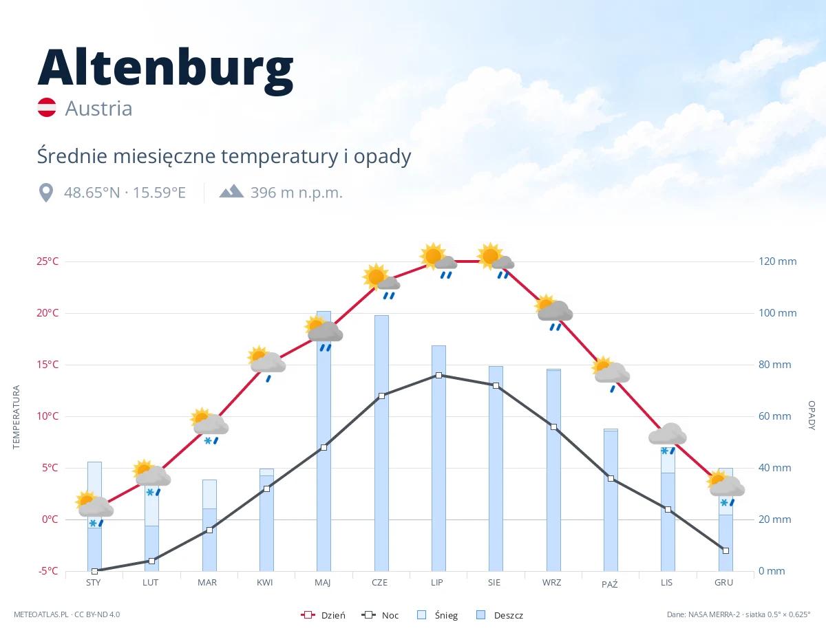 Altenburg - średnie miesięczne temperatury i opady