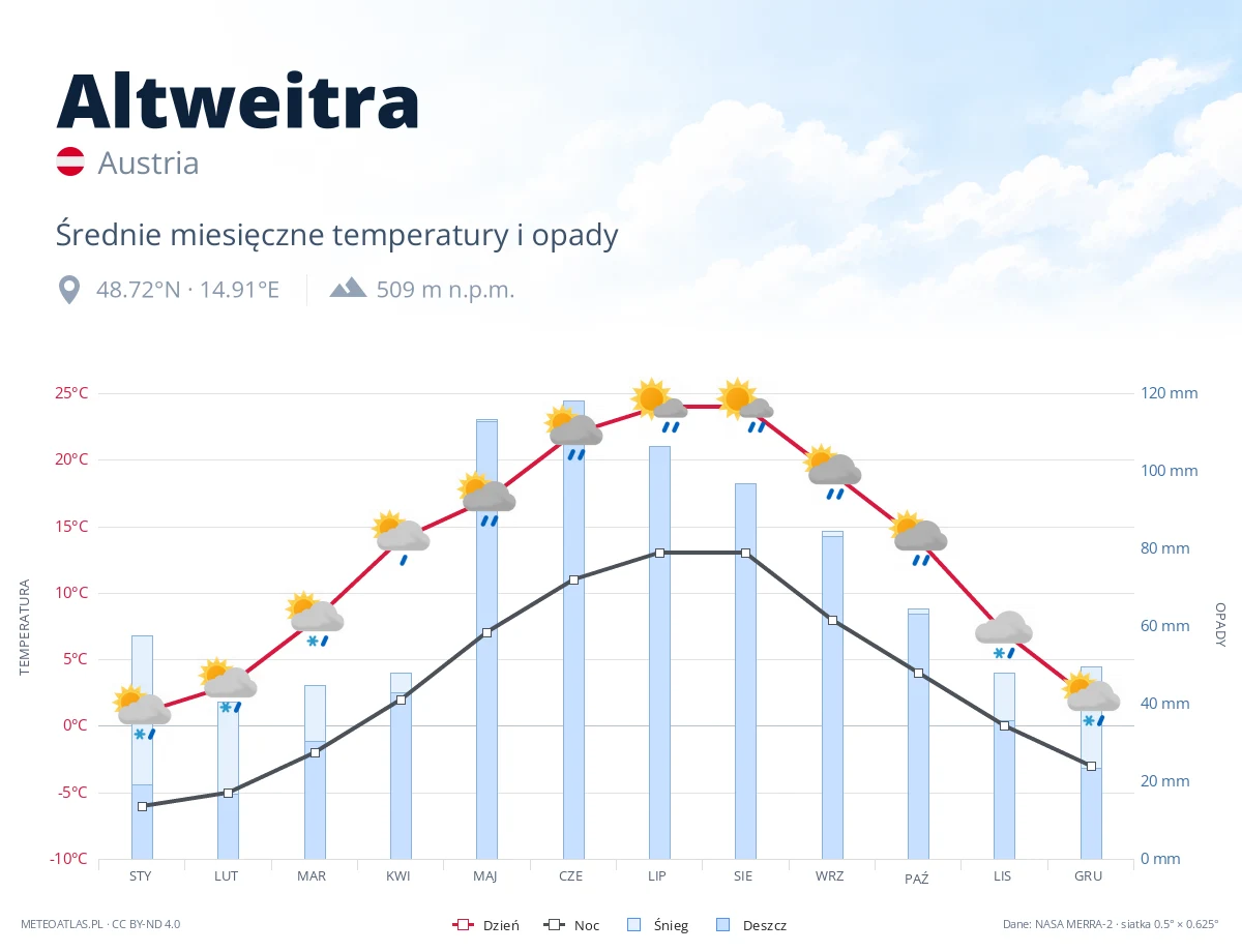 Altweitra - średnie miesięczne temperatury i opady
