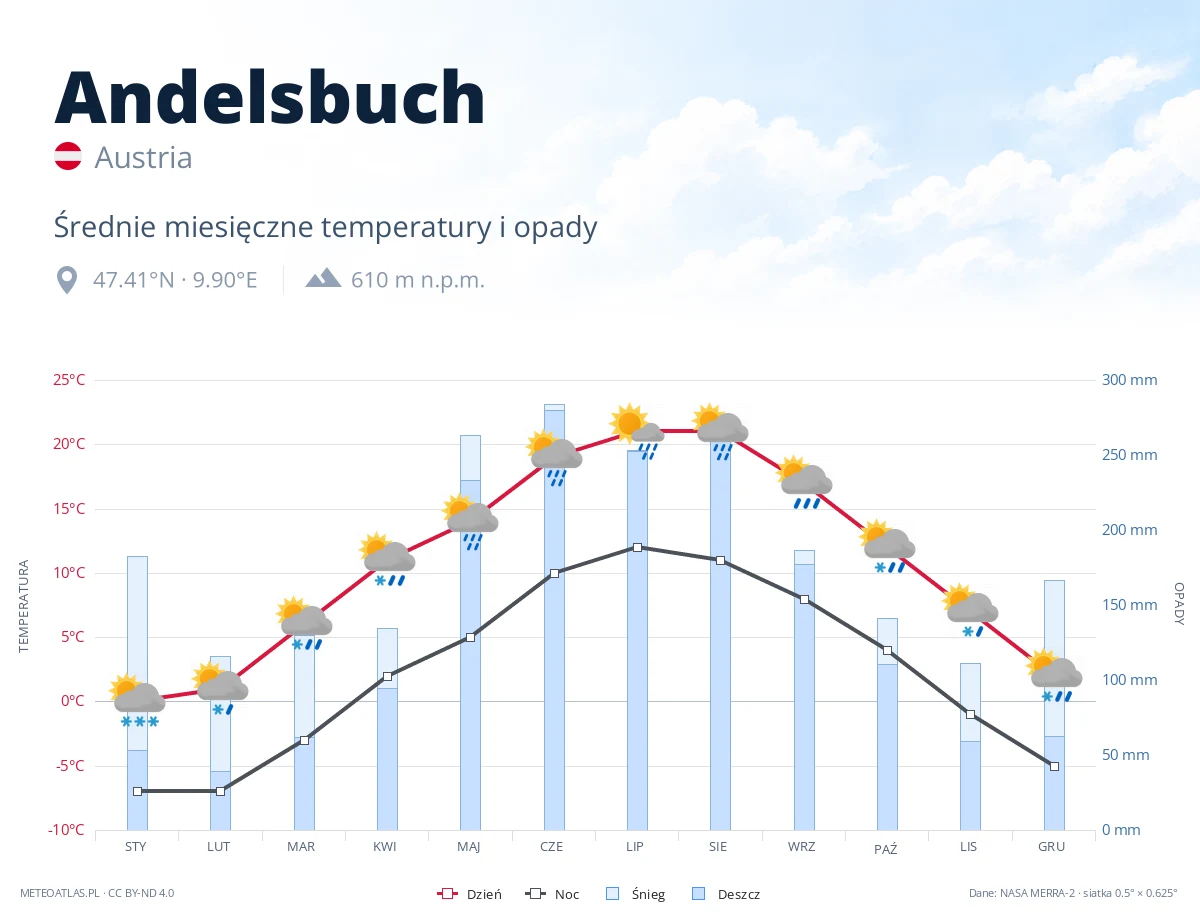 Andelsbuch - średnie miesięczne temperatury i opady