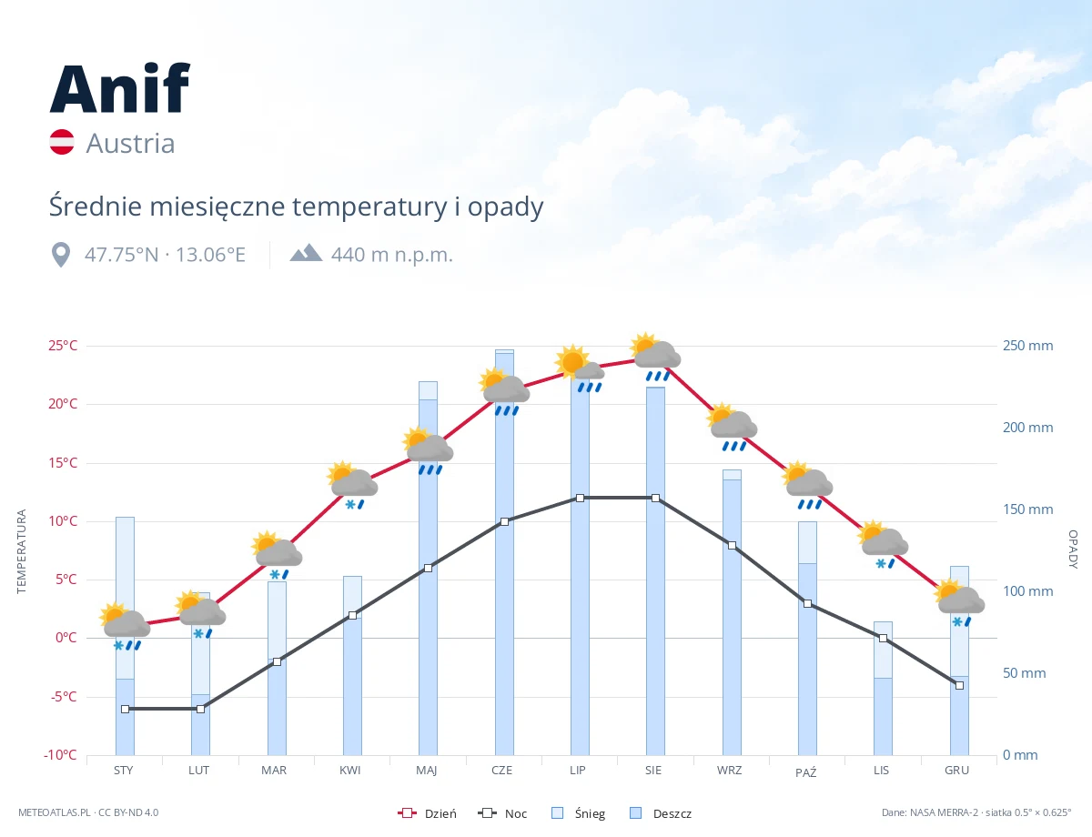 Anif - średnie miesięczne temperatury i opady