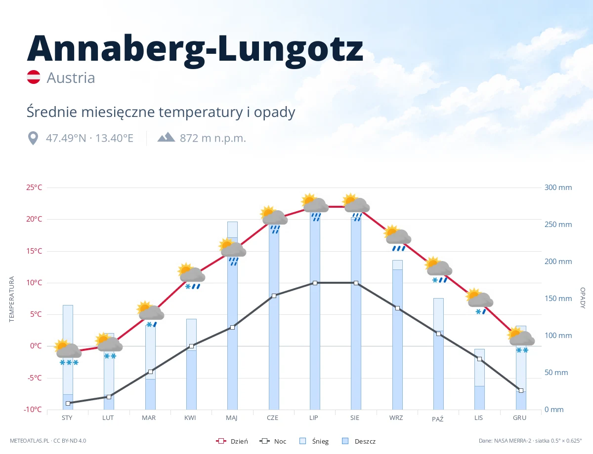 Annaberg-Lungotz - średnie miesięczne temperatury i opady
